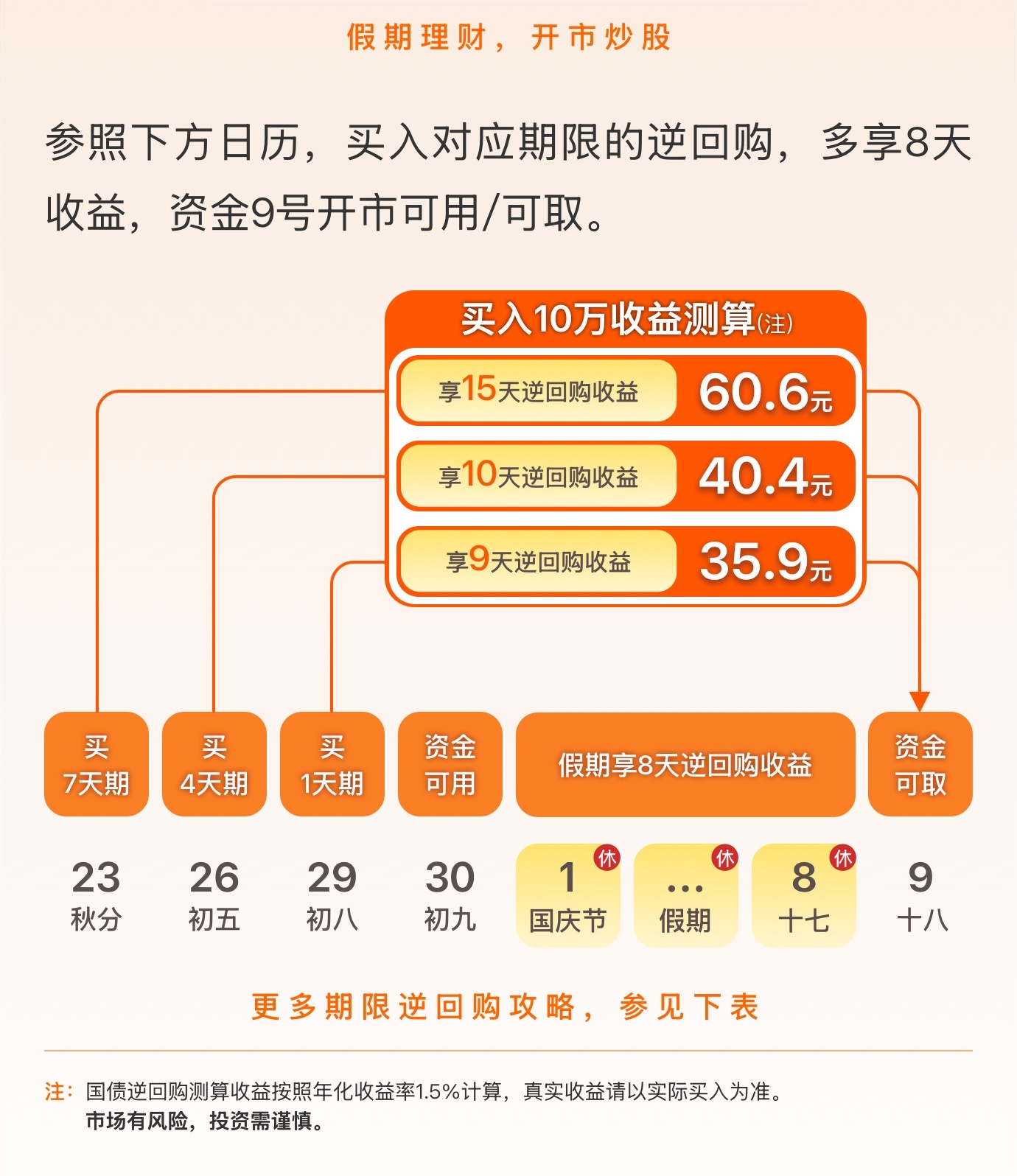 2025年国庆中秋逆回购怎么买